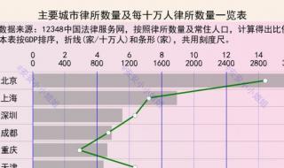 重庆排名第一的律师事务所