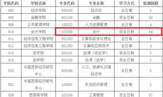 西南财经大学研究生分数线