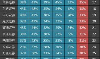 中国证券公司排名
