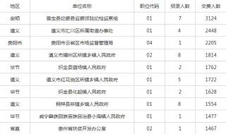 贵州省公务员报名人数统计