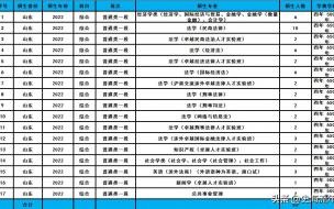 2023年文科生520分能上公办大学吗 山东政法学院2023年分数线